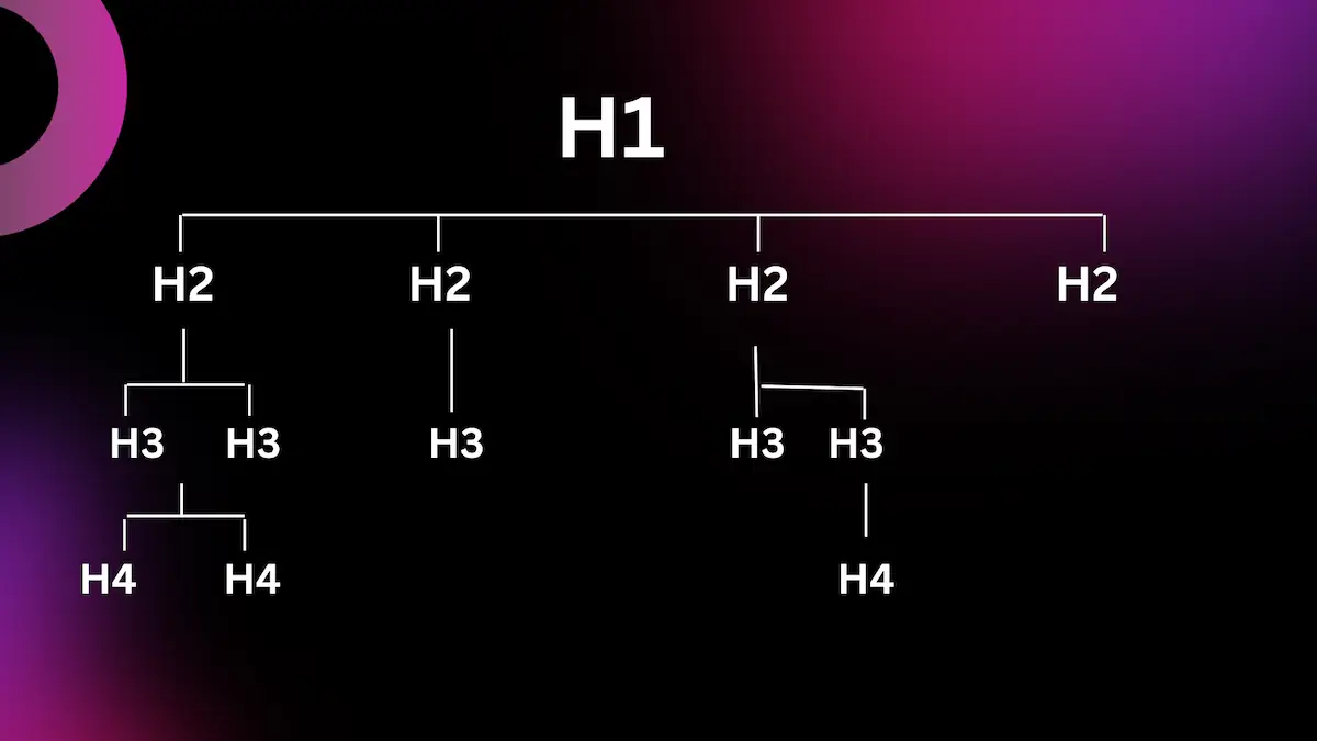 SEO selber machen -Überschriftenstruktur mit H1 bis H4 für bessere Seitenstruktur und Lesbarkeit
