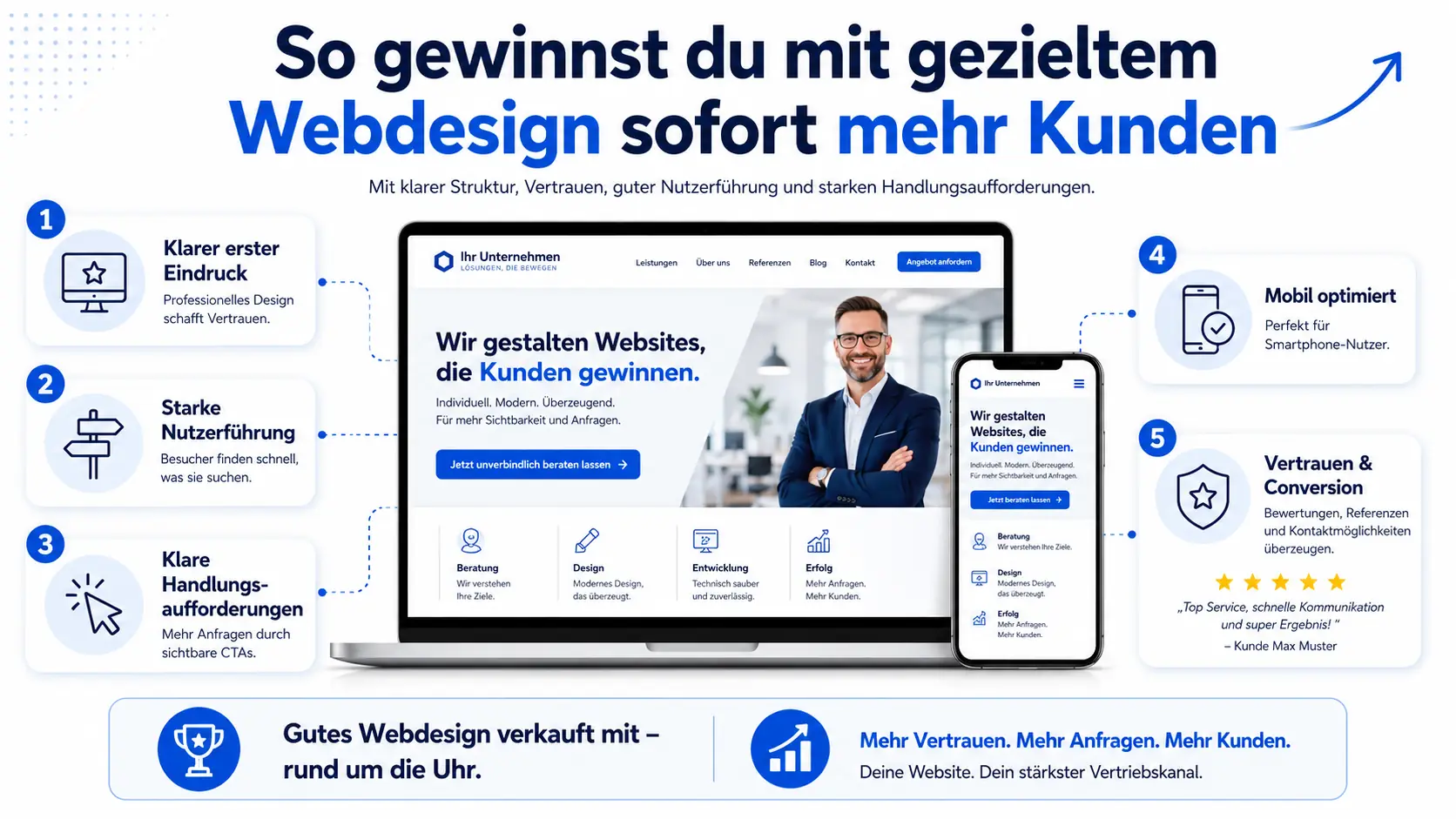 So gewinnst du mit gezieltem Webdesign sofort mehr Kunden Infografik darüber, wie gezieltes Webdesign mit klarer Nutzerführung, starken Handlungsaufforderungen, mobiler Optimierung und Vertrauenselementen mehr Kunden gewinnt.
