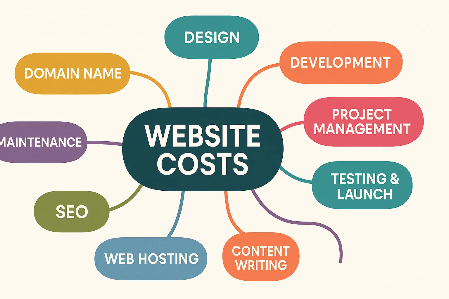 Übersicht der Website-Kosten: Design, Hosting, SEO, Entwicklung, Content & mehr