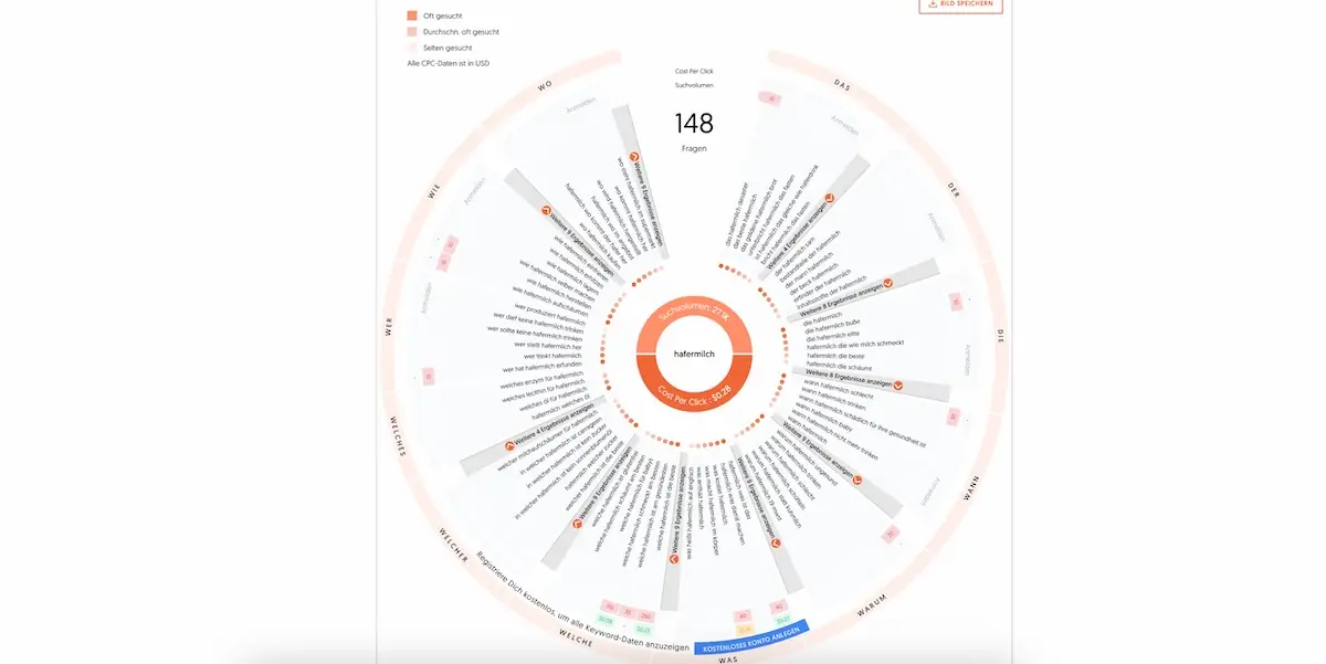 Fragenrad zu Hafermilch aus AnswerThePublic Keyword-Rad zu Hafermilch-Fragen aus dem Tool AnswerThePublic mit häufig gesuchten Nutzerfragen