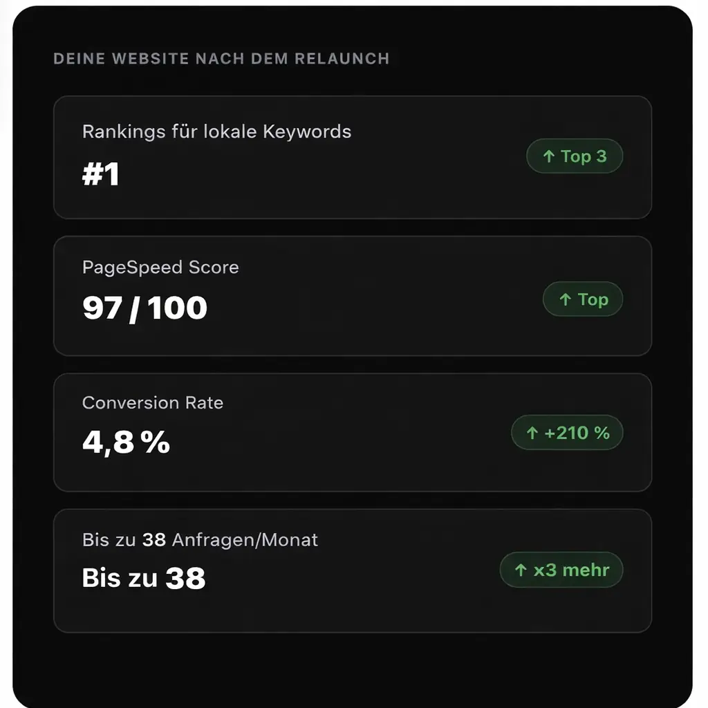 Dashboard mit SEO-Erfolgen nach Website-Relaunch: Platz 1, 97/100 PageSpeed, 4,8 % Conversion und 38 Anfragen