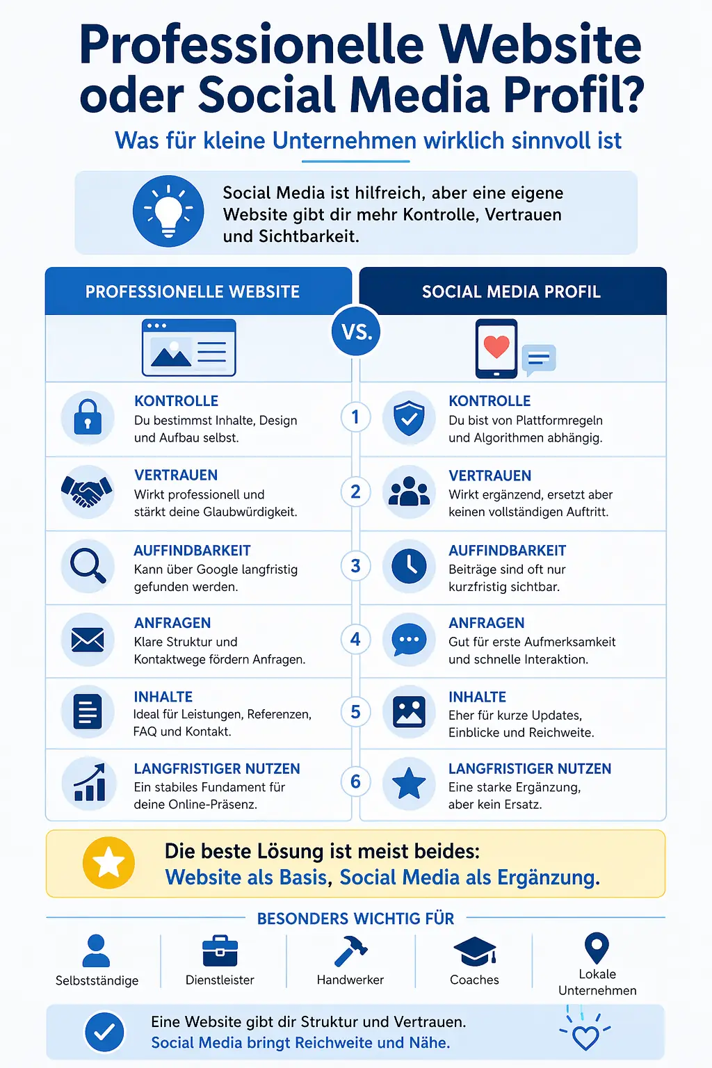 Eigene Website: Infografik vergleicht professionelle Website und Social Media Profil für kleine Unternehmen