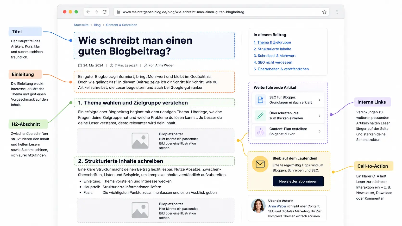 Aufbau eines guten Blogbeitrags mit Titel, H2-Abschnitten, internen Links und Call-to-Action