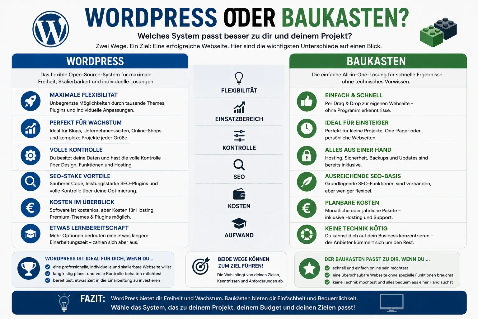 WordPress oder Baukasten im direkten Vergleich Vergleich von WordPress und Website-Baukasten nach Flexibilität, SEO, Kosten und Aufwand